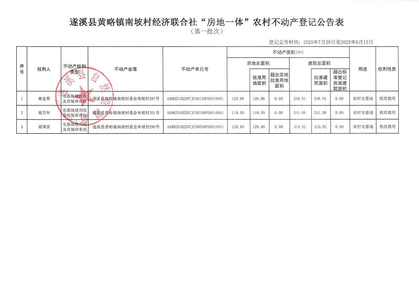 黃略鎮(zhèn)南坡村經(jīng)濟(jì)聯(lián)合社不動(dòng)產(chǎn)登記公告（第一批次）（歷史遺留問題）_頁面_2.jpg