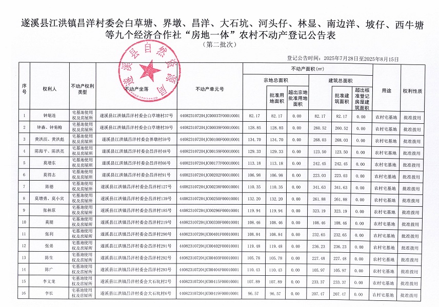 江洪鎮(zhèn)昌洋村委會(huì)白草塘等九個(gè)經(jīng)濟(jì)合作社不動(dòng)產(chǎn)登記公告（第二批次）（歷史遺留問題）_頁面_2.jpg
