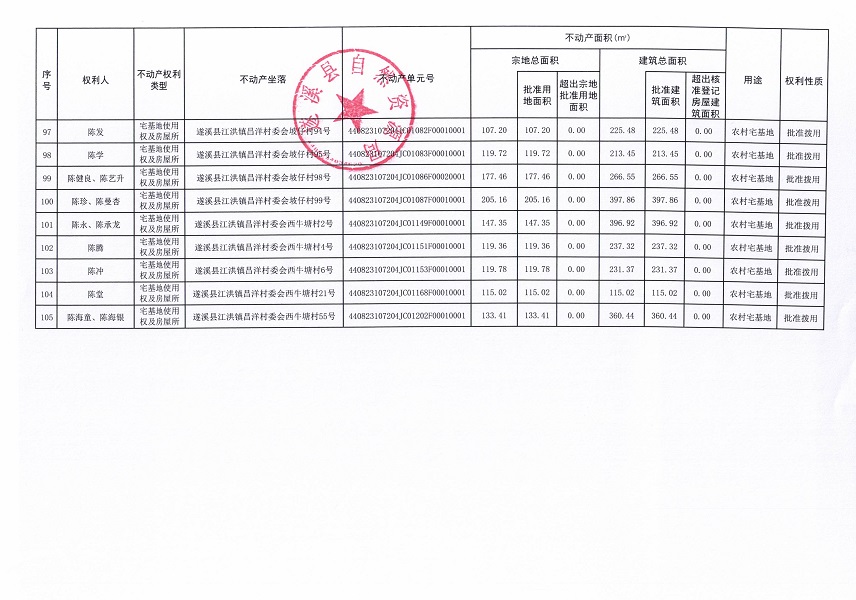 江洪鎮(zhèn)昌洋村委會(huì)白草塘等九個(gè)經(jīng)濟(jì)合作社不動(dòng)產(chǎn)登記公告（第二批次）（歷史遺留問題）_頁面_7.jpg