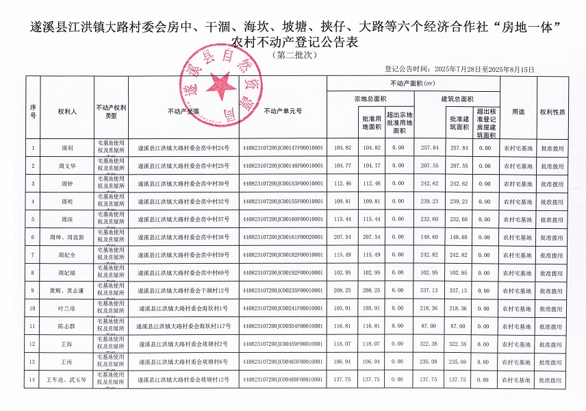 江洪鎮(zhèn)大路村委會房中等六個經(jīng)濟合作社不動產(chǎn)登記公告（第二批次）（歷史遺留問題）_頁面_2.jpg