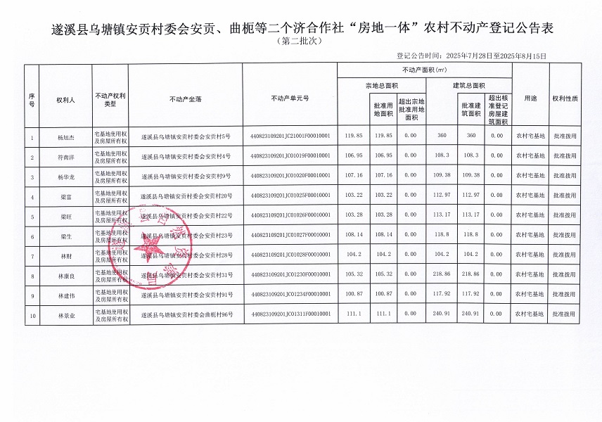 烏塘鎮(zhèn)安貢村委會安貢等二個濟合作社不動產(chǎn)登記公告（第二批次）（歷史遺留問題）_頁面_2.jpg
