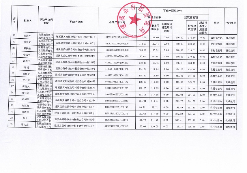 黃略鎮(zhèn)臺(tái)嶺村經(jīng)濟(jì)聯(lián)合社不動(dòng)產(chǎn)登記公告（第一批次）（歷史遺留問題）_頁面_3.jpg