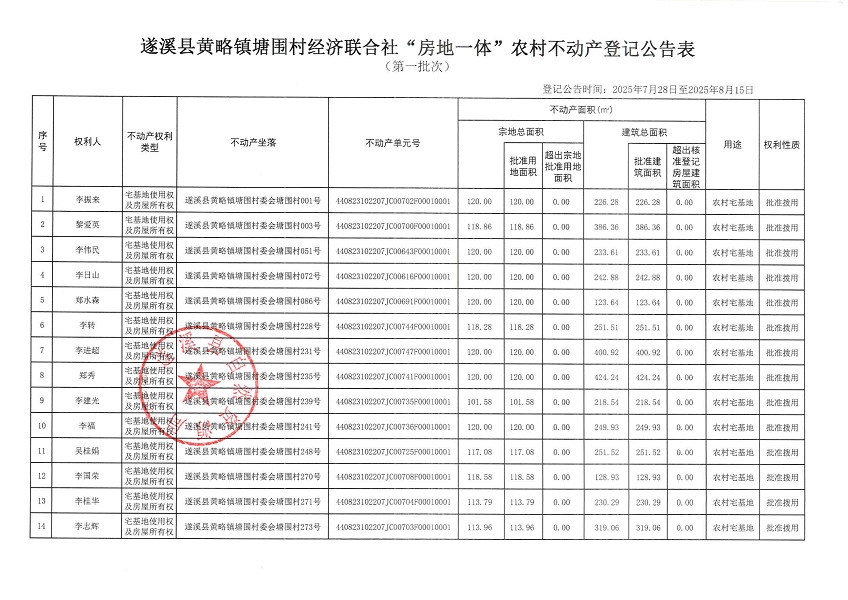 黃略鎮(zhèn)塘圍村經(jīng)濟(jì)聯(lián)合社不動(dòng)產(chǎn)登記公告（第一批次）（歷史遺留問(wèn)題）_頁(yè)面_2.jpg