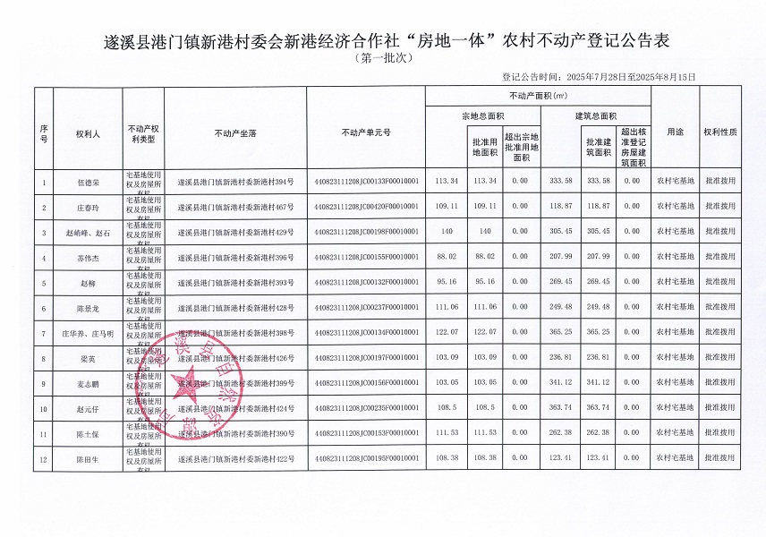 港門鎮(zhèn)新港村委會新港經(jīng)濟合作社不動產(chǎn)登記公告（第一批次）（歷史遺留問題）_頁面_2.jpg