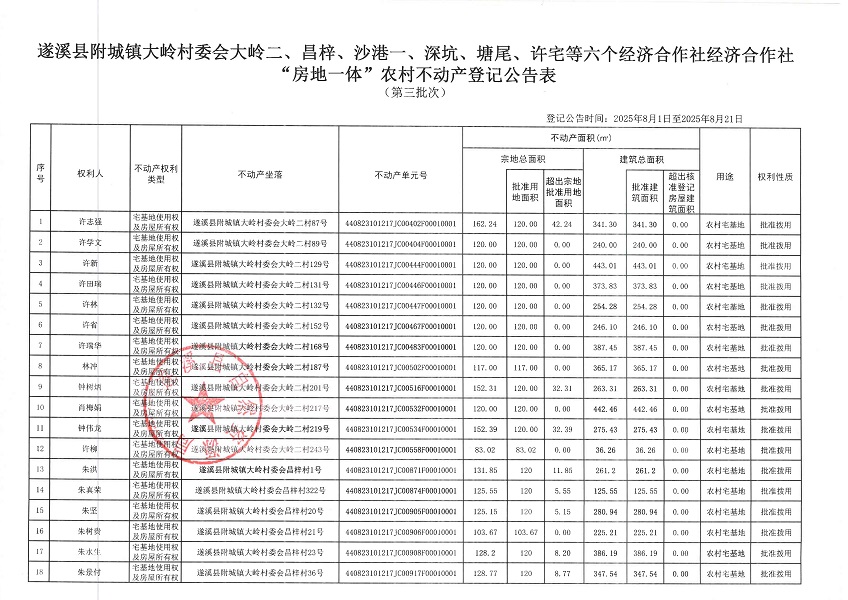 附城鎮(zhèn)大嶺村委會(huì)大嶺二等六個(gè)經(jīng)濟(jì)合作社不動(dòng)產(chǎn)登記公告（第三批次）（歷史遺留問題）_頁面_2.jpg
