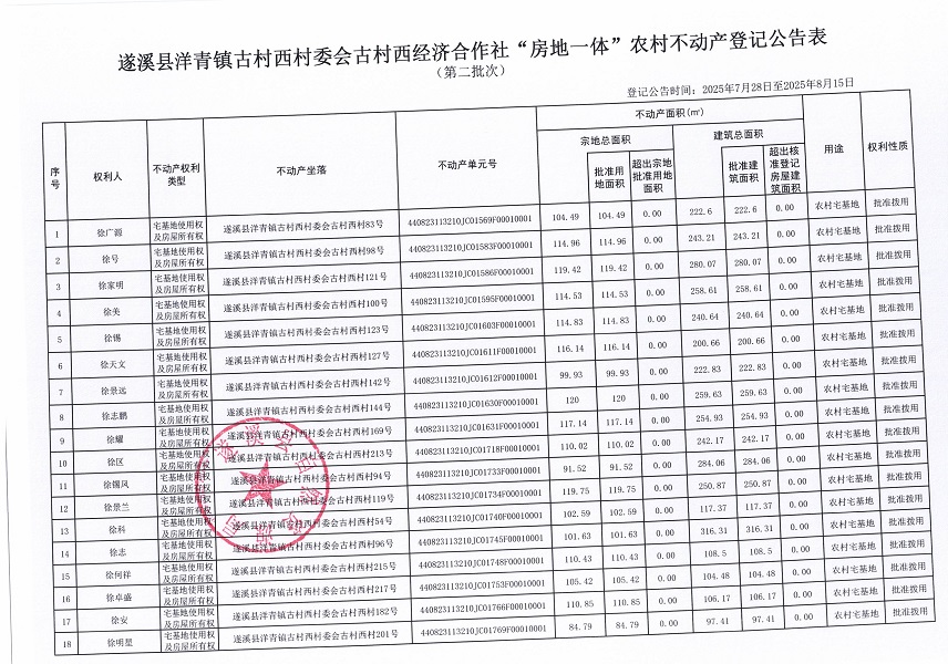 洋青鎮(zhèn)古村西村委會古村西經(jīng)濟合作社不動產(chǎn)登記公告（第二批次）（歷史遺留問題）_頁面_2.jpg