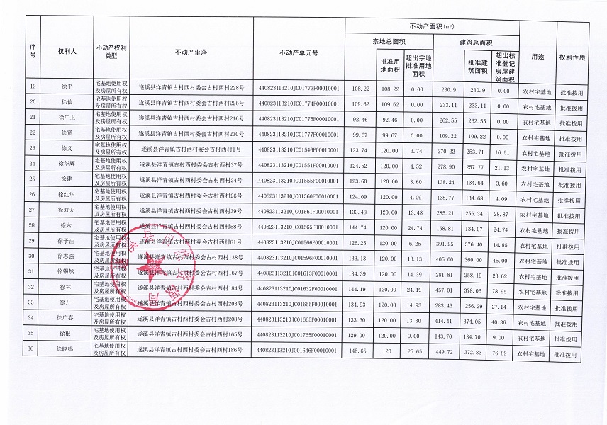 洋青鎮(zhèn)古村西村委會古村西經(jīng)濟合作社不動產(chǎn)登記公告（第二批次）（歷史遺留問題）_頁面_3.jpg