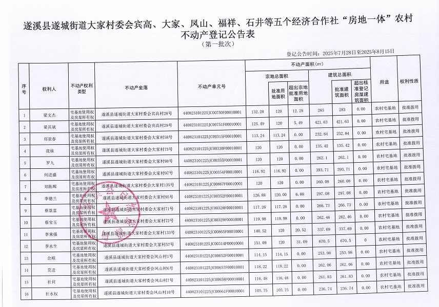 遂城街道大家村委會賓高等五個經(jīng)濟合作社不動產(chǎn)登記公告（第一批次）（歷史遺留問題）_頁面_2.jpg