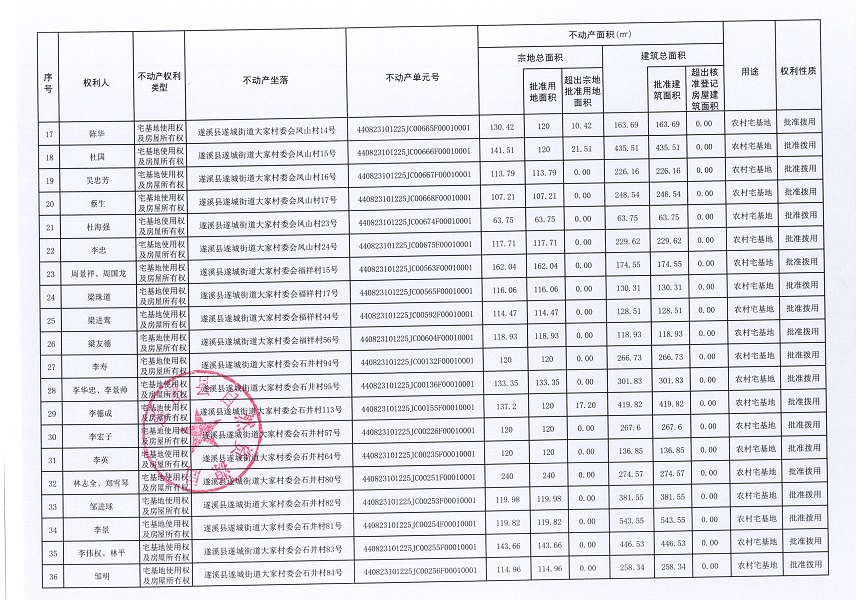 遂城街道大家村委會賓高等五個經(jīng)濟合作社不動產(chǎn)登記公告（第一批次）（歷史遺留問題）_頁面_3.jpg