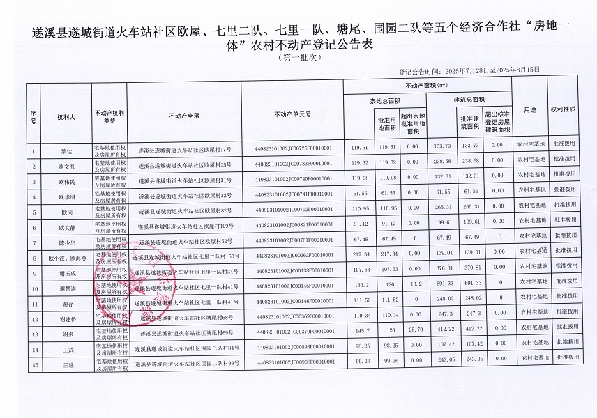 遂城街道火車站社區(qū)歐屋等五個(gè)經(jīng)濟(jì)合作社不動(dòng)產(chǎn)登記公告（第一批次）（歷史遺留問(wèn)題）_頁(yè)面_2.jpg