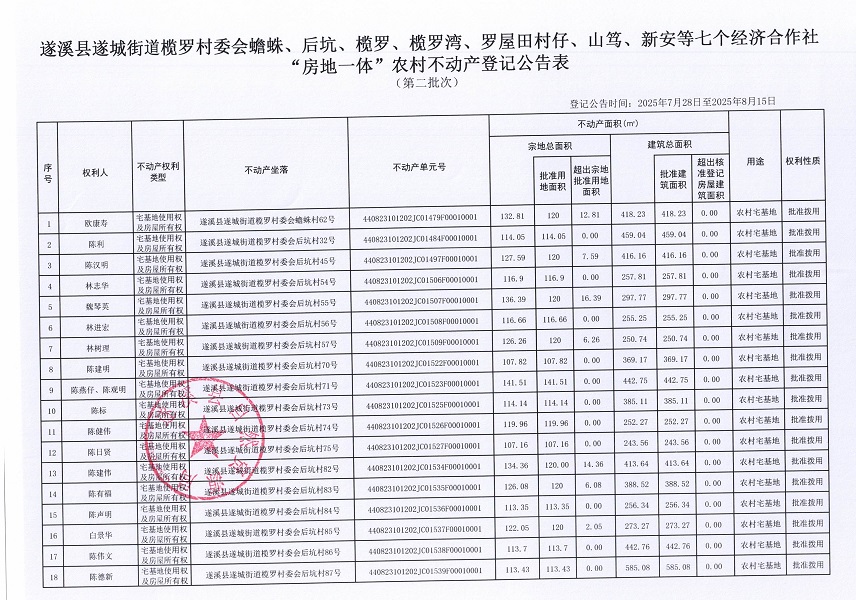 遂城街道欖羅村委會(huì)蟾蛛等七個(gè)經(jīng)濟(jì)合作社不動(dòng)產(chǎn)登記公告（第二批次）（歷史遺留問題）_頁面_2.jpg
