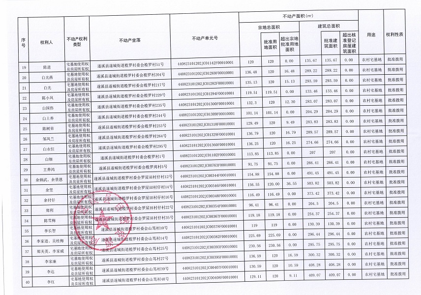 遂城街道欖羅村委會(huì)蟾蛛等七個(gè)經(jīng)濟(jì)合作社不動(dòng)產(chǎn)登記公告（第二批次）（歷史遺留問題）_頁面_3.jpg