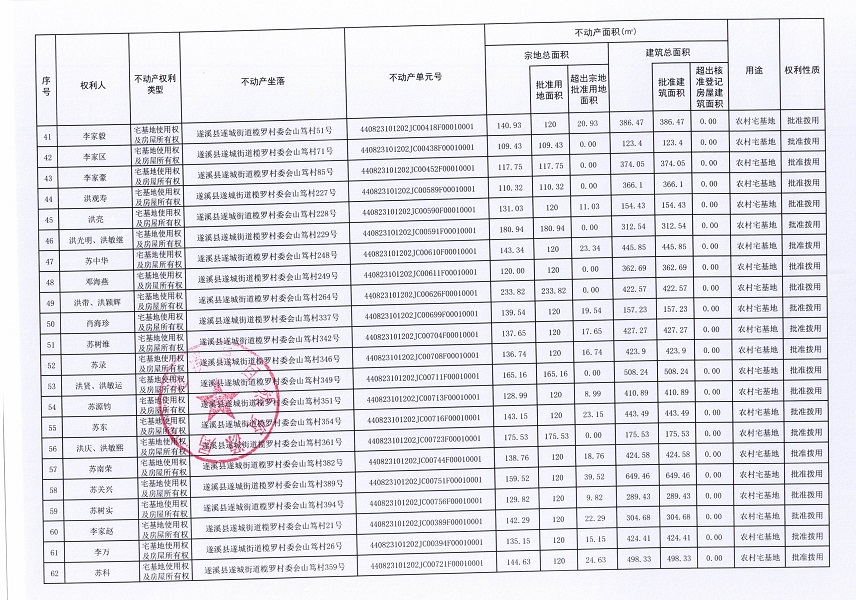 遂城街道欖羅村委會(huì)蟾蛛等七個(gè)經(jīng)濟(jì)合作社不動(dòng)產(chǎn)登記公告（第二批次）（歷史遺留問題）_頁面_4.jpg