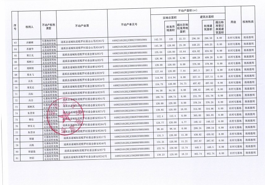 遂城街道欖羅村委會(huì)蟾蛛等七個(gè)經(jīng)濟(jì)合作社不動(dòng)產(chǎn)登記公告（第二批次）（歷史遺留問題）_頁面_5.jpg