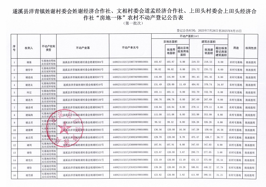 洋青鎮(zhèn)姓謝村委會(huì)姓謝經(jīng)濟(jì)合作社等三個(gè)經(jīng)濟(jì)合作社不動(dòng)產(chǎn)登記公告（第一批次）（歷史遺留問(wèn)題）_頁(yè)面_2.jpg