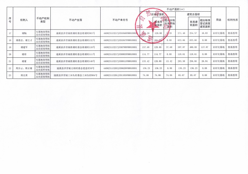 洋青鎮(zhèn)姓謝村委會(huì)姓謝經(jīng)濟(jì)合作社等三個(gè)經(jīng)濟(jì)合作社不動(dòng)產(chǎn)登記公告（第一批次）（歷史遺留問(wèn)題）_頁(yè)面_3.jpg