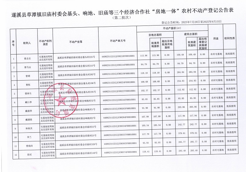 草潭鎮(zhèn)舊廟村委會基頭等三個經濟合作社不動產登記公告（第二批次）（歷史遺留問題）_頁面_2.jpg