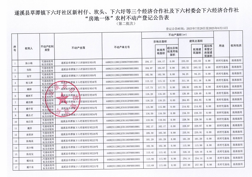 草潭鎮(zhèn)下六圩社區(qū)新村仔等三個經(jīng)濟合作社及下六村委會下六經(jīng)濟合作社不動產(chǎn)登記公告（第二批次）（歷史遺留問題）_頁面_2.jpg