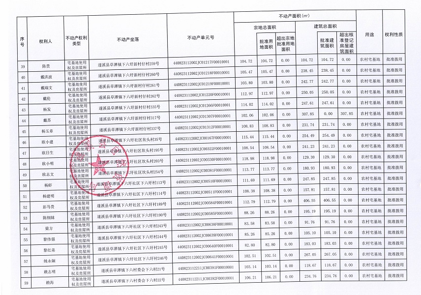 草潭鎮(zhèn)下六圩社區(qū)新村仔等三個經(jīng)濟合作社及下六村委會下六經(jīng)濟合作社不動產(chǎn)登記公告（第二批次）（歷史遺留問題）_頁面_4.jpg