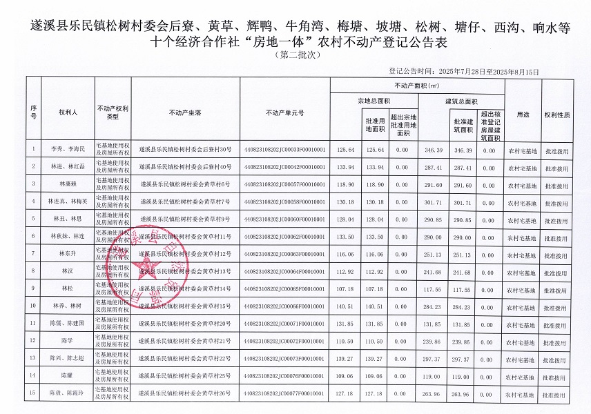 樂民鎮(zhèn)松樹村委會(huì)后寮等十個(gè)經(jīng)濟(jì)合作社不動(dòng)產(chǎn)登記公告（第二批次）（歷史遺留問題）_頁(yè)面_2.jpg