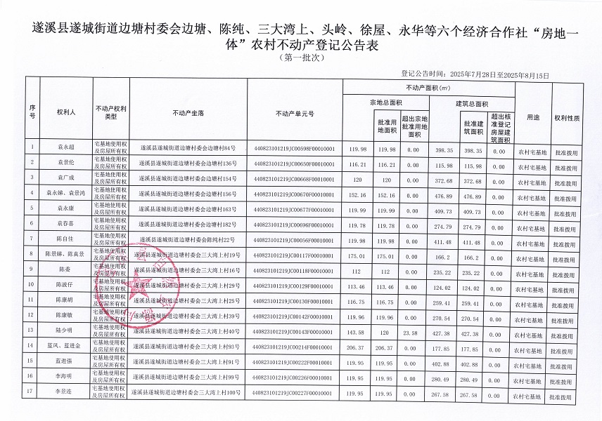 遂城街道邊塘村委會(huì)邊塘等六個(gè)經(jīng)濟(jì)合作社不動(dòng)產(chǎn)登記公告（第一批次）（歷史遺留問題）_頁面_2.jpg
