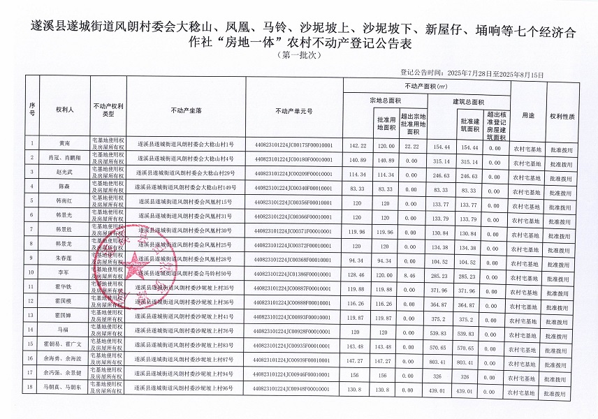 遂城街道風(fēng)朗村委會大稔山等七個經(jīng)濟(jì)合作社不動產(chǎn)登記公告（第一批次）（歷史遺留問題）_頁面_2.jpg