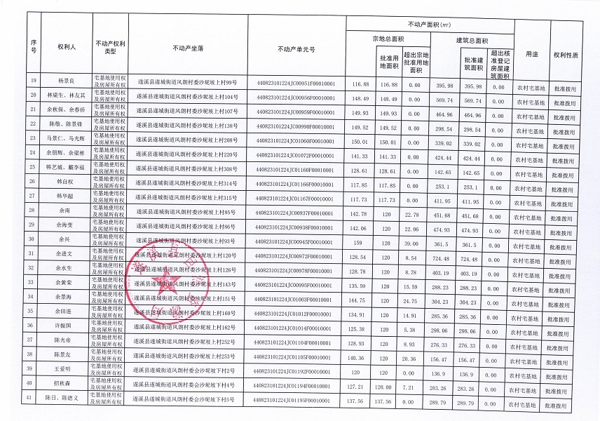 遂城街道風(fēng)朗村委會大稔山等七個經(jīng)濟(jì)合作社不動產(chǎn)登記公告（第一批次）（歷史遺留問題）_頁面_3.jpg