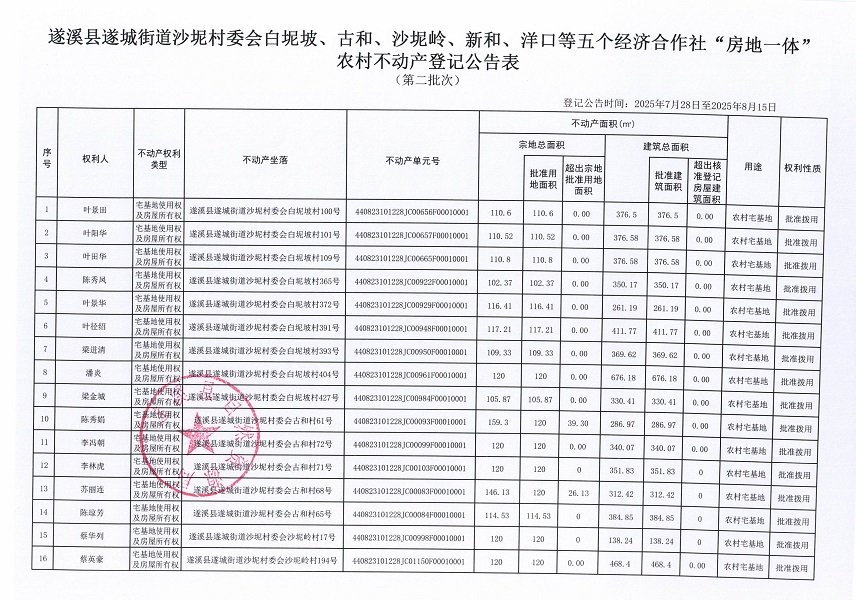 遂城街道沙坭村委會白坭坡等五個(gè)經(jīng)濟(jì)合作社不動產(chǎn)登記公告（第二批次）（歷史遺留問題）_頁面_2.jpg