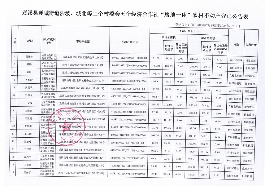 遂城街道沙坡城北等二個(gè)村委會(huì)五個(gè)經(jīng)濟(jì)合作社不動(dòng)產(chǎn)登記公告（歷史遺留問題）_頁面_2.jpg