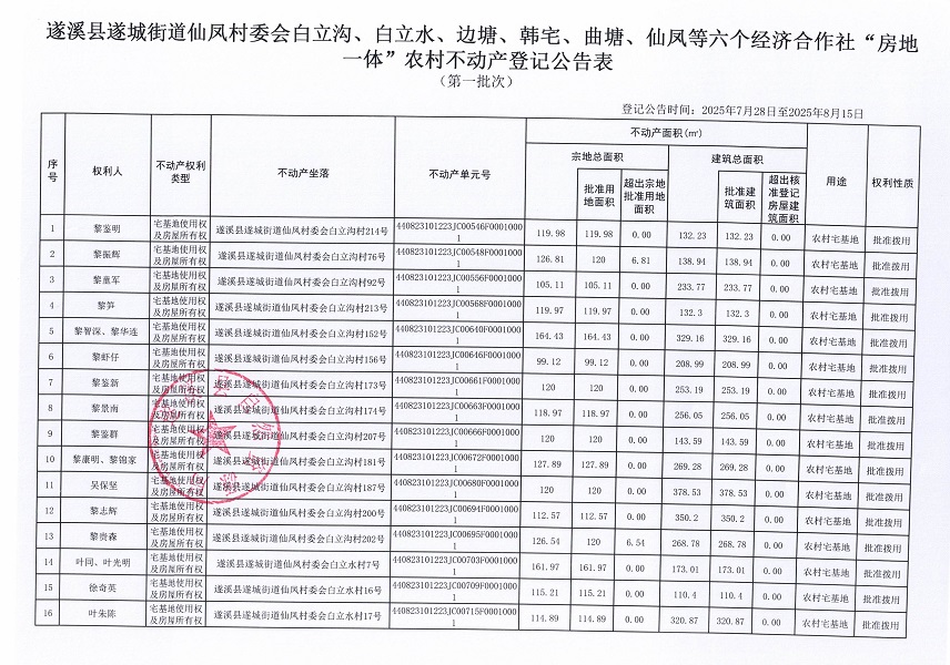 遂城街道仙鳳村委會(huì)白立溝等六個(gè)經(jīng)濟(jì)合作社不動(dòng)產(chǎn)登記公告（第一批次）（歷史遺留問(wèn)題）_頁(yè)面_2.jpg