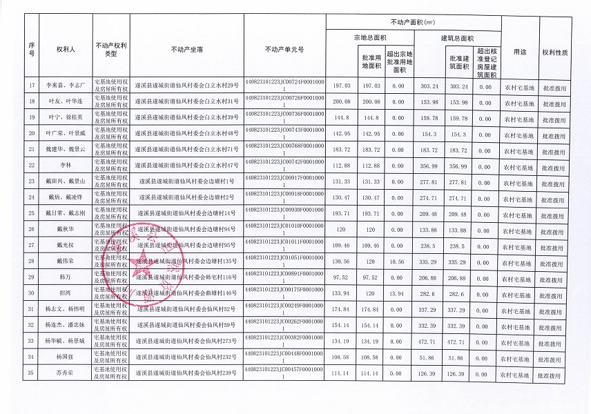 遂城街道仙鳳村委會(huì)白立溝等六個(gè)經(jīng)濟(jì)合作社不動(dòng)產(chǎn)登記公告（第一批次）（歷史遺留問(wèn)題）_頁(yè)面_3.jpg