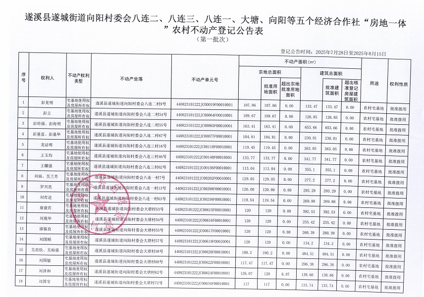 遂城街道向陽村委會八連二等五個(gè)經(jīng)濟(jì)合作社不動產(chǎn)登記公告（第一批次）（歷史遺留問題）_頁面_2.jpg