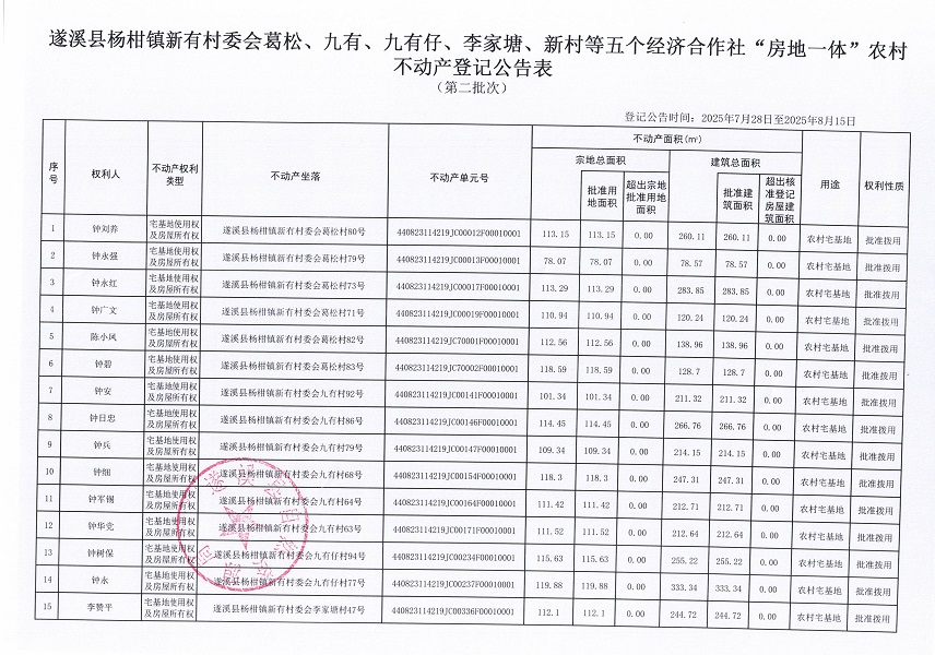 楊柑鎮(zhèn)新有村委會葛松等五個經(jīng)濟合作社不動產(chǎn)登記公告（第二批次）（歷史）_頁面_2.jpg