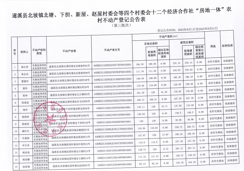 北坡鎮(zhèn)北塘下?lián)挛葳w屋等四個(gè)村十二個(gè)經(jīng)濟(jì)合作社不動(dòng)產(chǎn)登記公告（第三批次）（歷史）_頁面_2.jpg